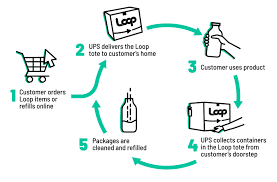Loop A Shopping Service With Reusable Packages Wants To