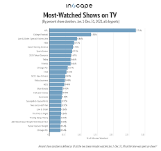 here s what tv viewers watched most in 2021