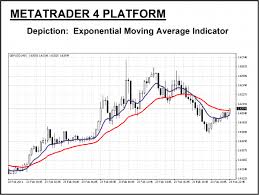 Exponential Moving Average Strategy How To Use The Ema In