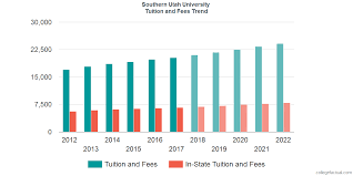 Southern Utah University Tuition And Fees
