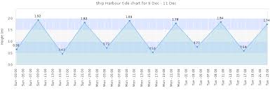 Ship Harbour Tide Times Tides Forecast Fishing Time And