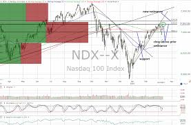 Nasdaq 100 And Composite Poised To Lead The Market Higher