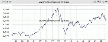 Asx 200 A Longer Term Perspective Shareswatch Australia
