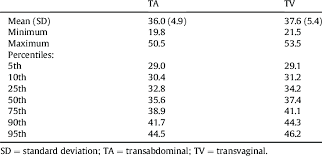 Summary Of Ta And Tv Cervical Length Measurements Mm