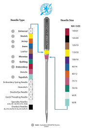 Schmetz Color Code Chart Schmetz Needles