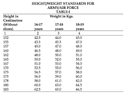Height And Weight Chart According To Indian Army