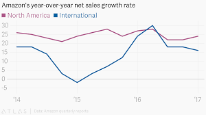 Amazons Year Over Year Net Sales Growth Rate