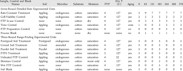 experimental design summary a