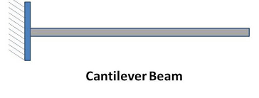 classification of beams