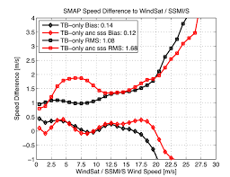 Applications Of Smap Data To Retrieval Of Ocean Surface Wind