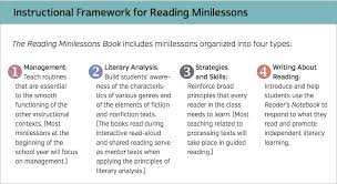 Fountas Pinnell Classroom Reading Minilessons