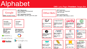 Alphabet Business Units Revenue Contribution And Ceos