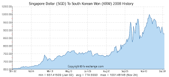 Singapore Dollar Sgd To South Korean Won Krw Currency