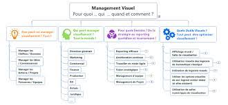 Du management visuel au leadership visuel - Management Visuel