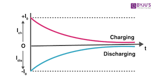 Charging And Discharging Of Capacitor