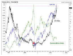 Buy Commodities Why Well Because The Stocks Commodities