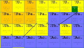 The stability depends on the ratio between protons and neutrons. Uranium 235 Nuclear Power Net