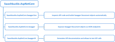 how to use swagger in asp net core web api