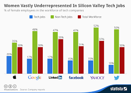 Chart Women Vastly Underrepresented In Silicon Valley Tech