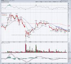 Aphria Stock Needs Support It Wont Get To Keep From
