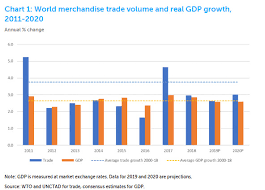 Global Trade Growth Could Rebound In 2020
