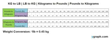 pounds to kilograms ygraph