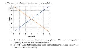 Solved 5 The Supply And Demand Curve In A Market Is Give