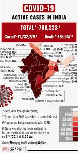 It took the overall tally of the number of infections in the country to 30,946,074 cases. Why Are Covid 19 Cases Rising In India India Gulf News