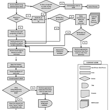 Part 1 Of 2 Flow Chart Of The Medication Administration