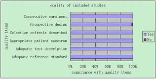 Study Quality Bar Chart Showing Quality Of Evidence On