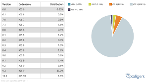 Ios 10 Adoption Predictions Stability Apteligent