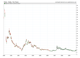 Silver Prices By Year 1920 2020 Sd Bullion