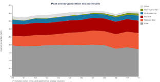 New Nrdc Tool Compares Electric Generation Cost By Resource