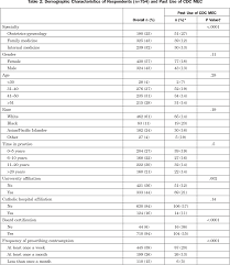Table 2 From Primary Care Physician Familiarity With U S