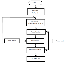 Flow Chart Of The Proposed Fuzzy Logic Controller Method