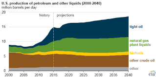 Eia Projects Rise In U S Crude Oil And Other Liquid Fuels