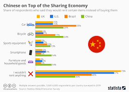 Chart Chinese On Top Of The Sharing Economy Statista