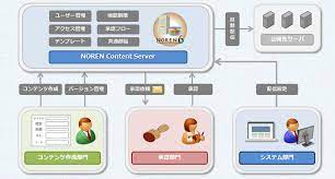 NOREN6 Content Serverについて