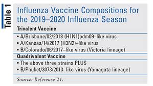 2019 2020 Influenza Vaccine Update