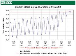 Monday 4pm Sandy Making Landfall Tide Chart For Monday Eve