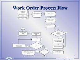 Work Order Flow Chart Template Elegant Shipping Process