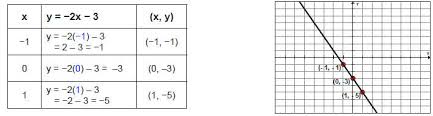 solve graphing linear equations in