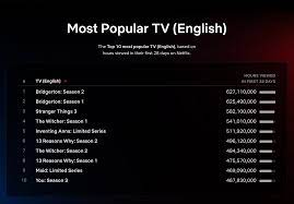 the top 10 most watched series