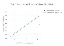 Total Volume Of Gas Cm 3 Vs Initial Volume Of Liquid Ml