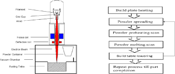 electron beam based powder bed fusion