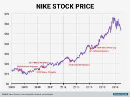 Stay up to date on the latest stock price, chart, news, analysis, fundamentals, trading and investment tools. Nike Stock Performance Ahead Of Major Sporting Event