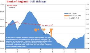 Backwardation The Bank Of England And Falling Prices Gold