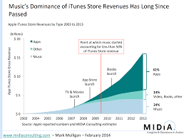 App Store Music Industry Blog