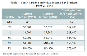 South Carolinas Uncompetitive Income Tax The South