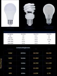 bulb comparison arkansas lighting